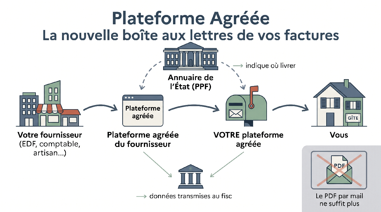 Schéma du circuit d'une facture électronique entre la plateforme agréée du fournisseur et celle du propriétaire de gîte