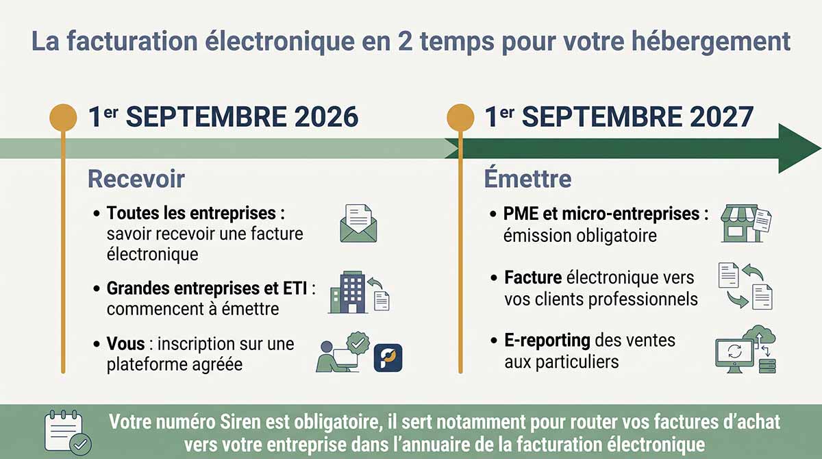 Frise chronologique des deux échéances de la facturation électronique : septembre 2026 pour la réception, septembre 2027 pour l'émission
