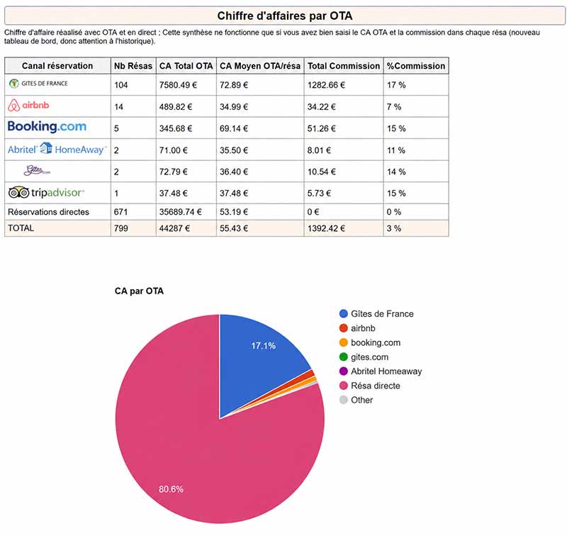 Exemple de tableau de bord Gîte et Bien : répartition du chiffre d'affaires et des commissions par canal de réservation